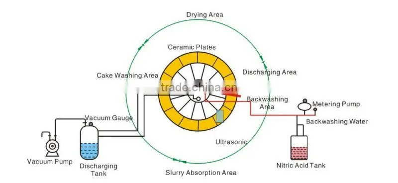 Mining slurry Dewatering- Vacuum Ceramic Disc Filter