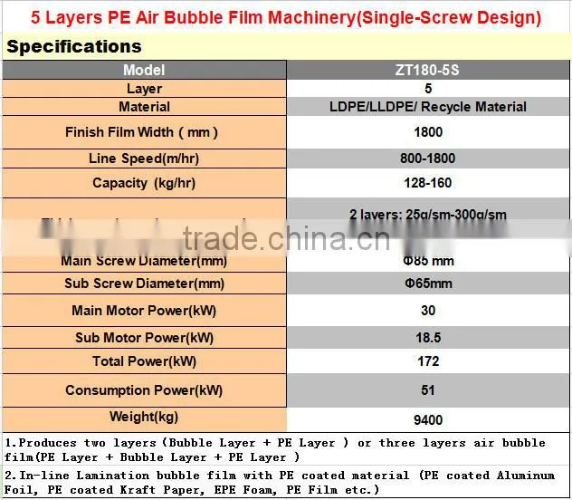ZTECH-1800 two screw extruder 5 layers air bubble film machine