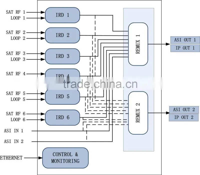 DVB-S2 to Ip converter
