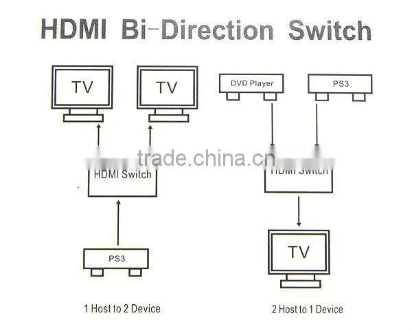 Mini HDMI 2 ports Bi-Direction Switch 2x1 3D support
