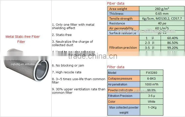 filter fabric/ dust collector filters / dust filter cartridge / paint filter