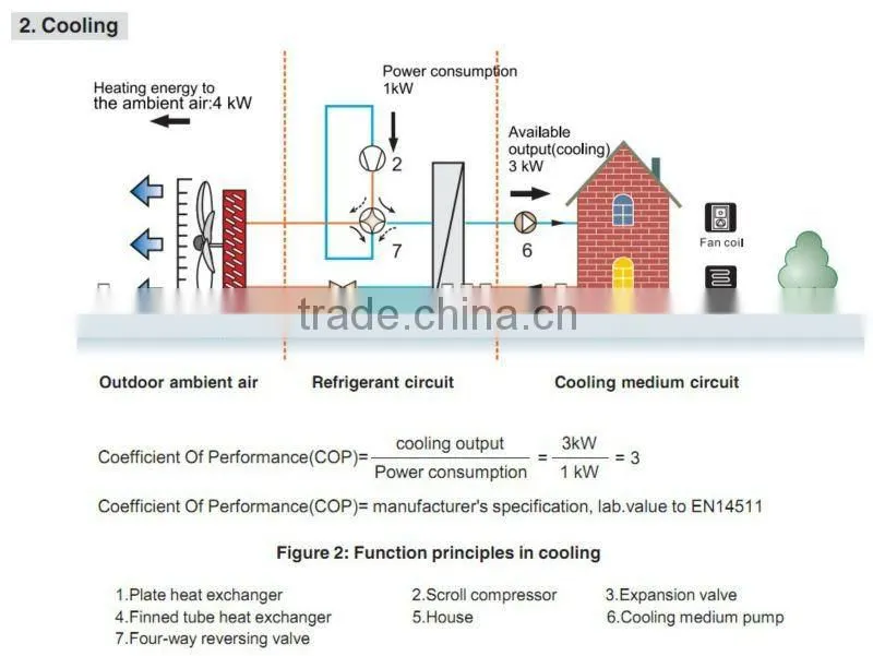 Air Source Heat Pumps