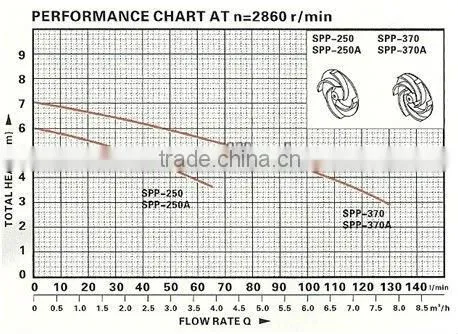 SPP-370F Submersible water pump,electric submersible pump,clean water pump