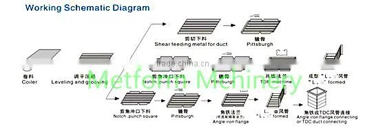 Duct Manufacture Auto Line 5/Square Duct Auto Machines/Air Duct Line