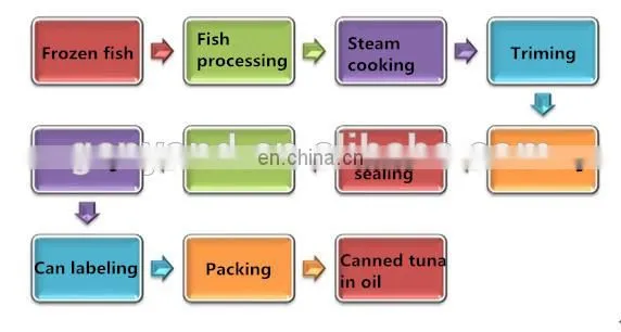 Factory Industrial tuna in oil processing line sardine fish cooking sealing canning machine canned tuna flakes processing line