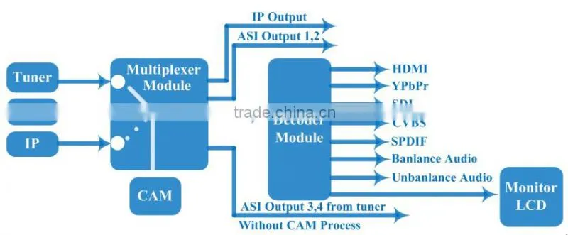 DVB-S2 IRD Satellite Receiver With CI Slot
