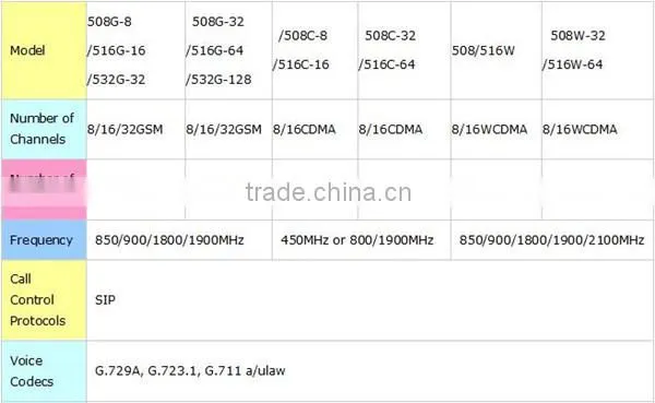 voip remote control device 256 channels voice and sms equipment gsm unlimited calls sim bank