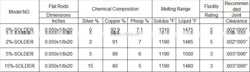 SILVER BRAZING ALLOY SILVER WELDING WIRE SILVER SOLDER MANUFACTURER