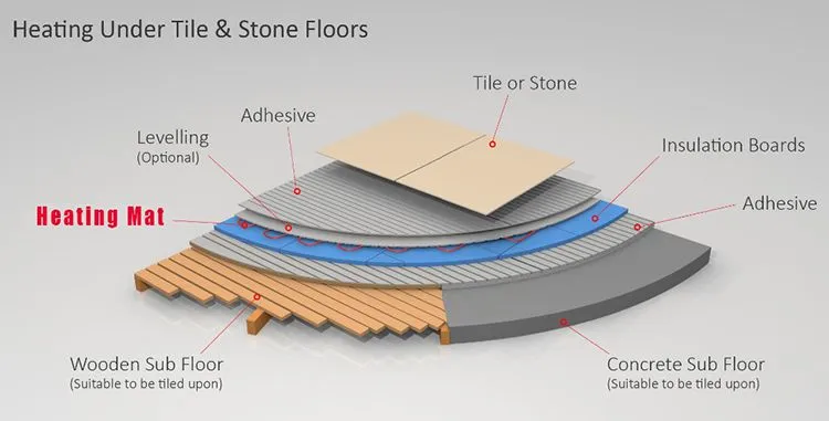 Underfloor Heating System Modern Design Heating Mat 220v Garage Floor Heating Mats for Garage