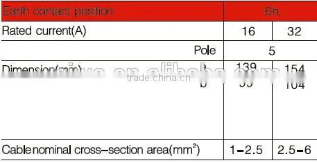 WLN115/WLN125 industrial power plug