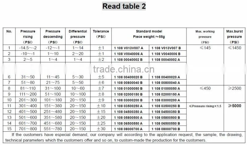 1.5~2.2bar automatic pressure control