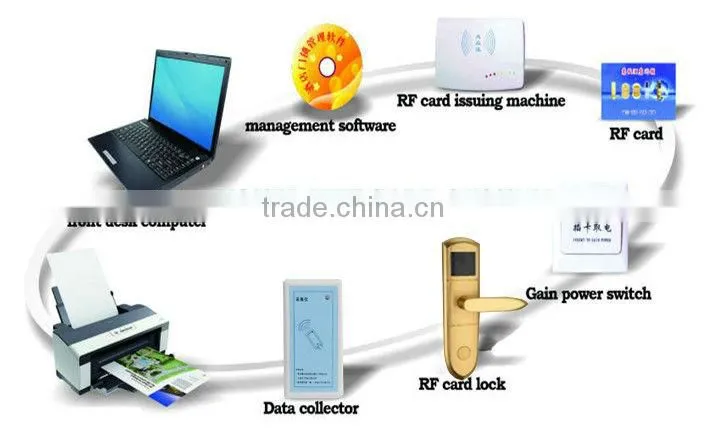 Hotel door locks with cards with RF smart card