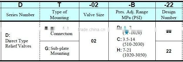 Yuken Series Hydraulic Valves Direct Type Relief Valves DG/DT-02-*-22