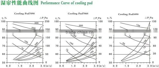 Greenhouse cooling pad evaporative cooling pad