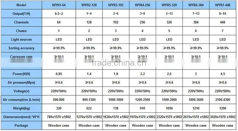 Professional color sorter machine for wheat in Anhui hefei