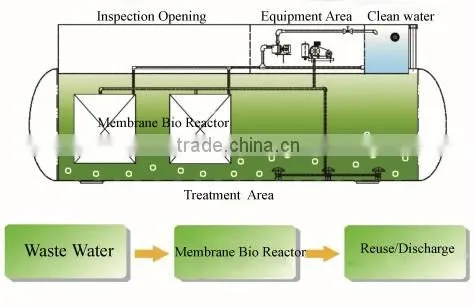 Environmental protection FMBR industrial dirty water sewage treatment plant