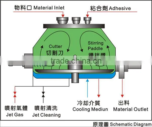 HLSG wet mixing fertilizer granulator/multifunctional granulator machine
