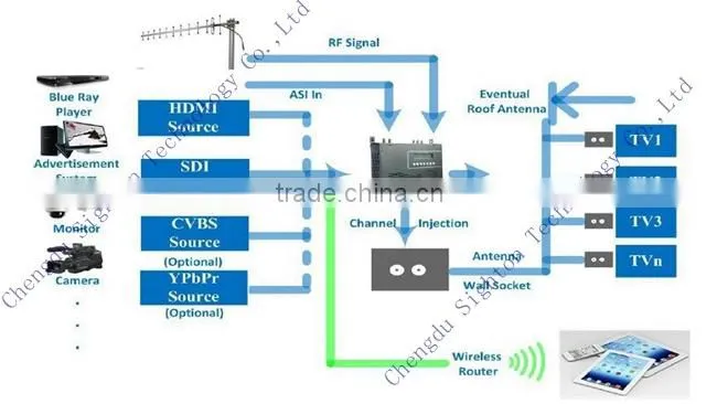 CE Certificated MPEG4 DVB-C Encoder Modulator