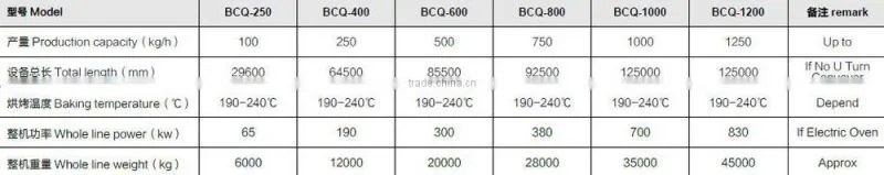 Top quality biscuit making machinery