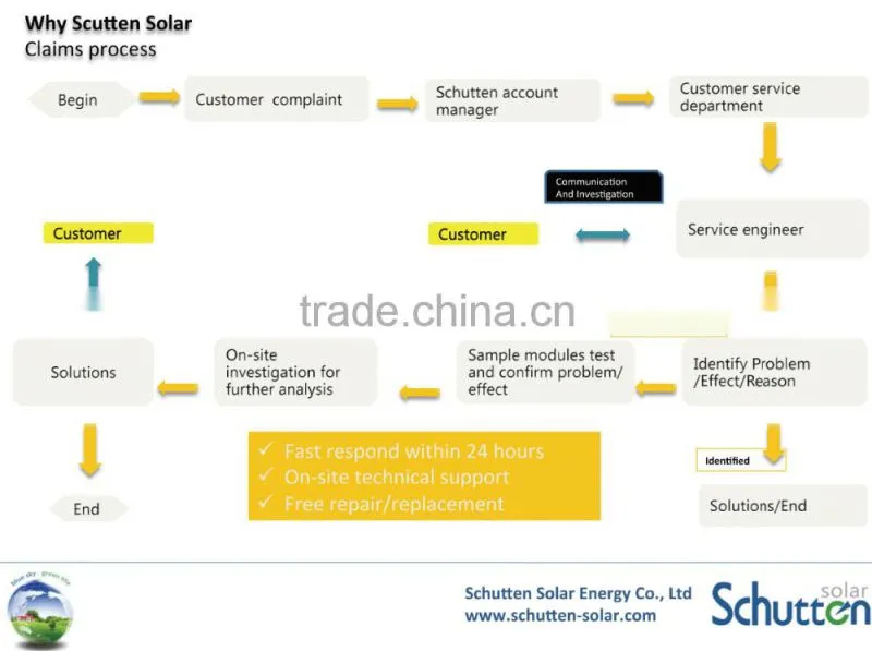 Poly-crystalline Solar Panel / Solar Module 90W 100W 110W 120W 130W 140W With TUV/IEC Certification