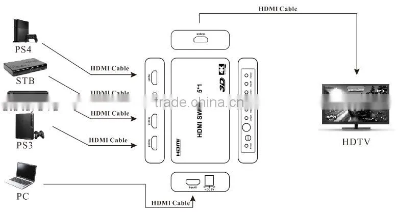 Hot-selling 5 Ports HDMI Switch | 4K x 2K HDMI 5x1 Powered Switch with IR Wireless Remote and Power Adapter