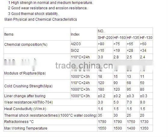 High quality Refractory Castable material with 25kg per bagexporting to all over the world