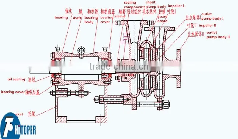 Dewatering slurry pumps specialized design for filter press