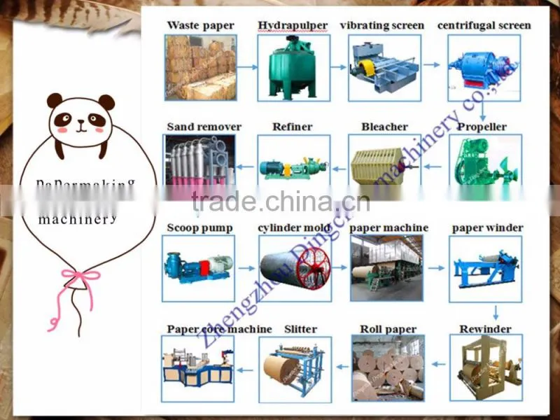low cost fouridrinier multi-dryer kraft liner board paper machine corrugated paper machine