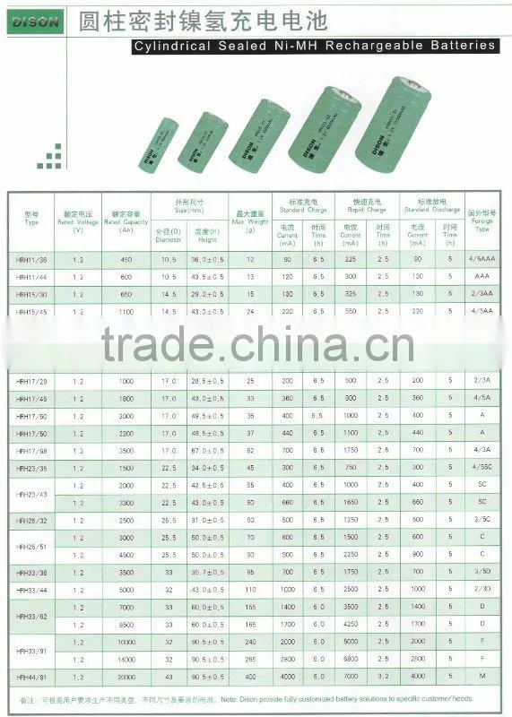 1.2V 1600mAh Ni-MH Rechargeable Battery AA type more efficient