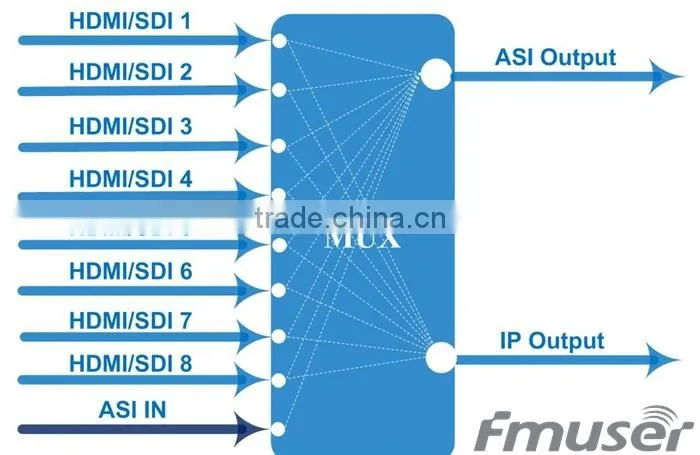 FUTV4318A HDMI/SDI 8CH in 1 MPEG-4 AVC/H.264 HD Encoder