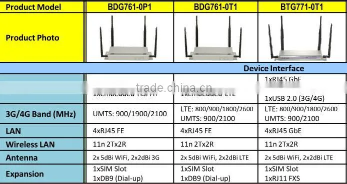 3g / 4g lte cellular wireless network router