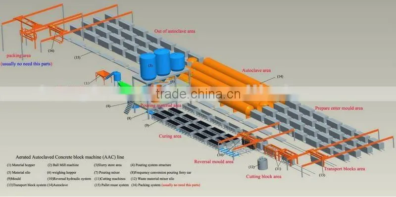 FLy ash AAC production line with germany standard (automatic system control)