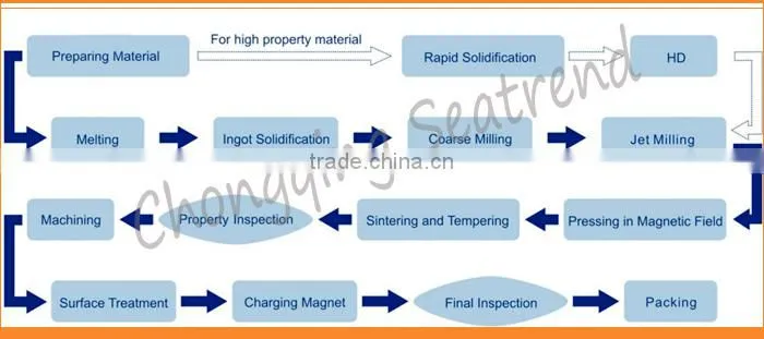 High-quality Arc ndfeb magnet for sale