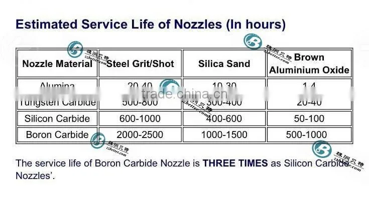 Boron carbide nozzle venturi nozzle for blasting