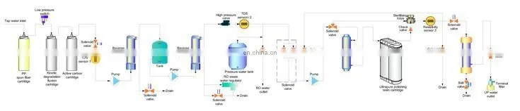 Dura 12/24 series ultrapure and reverse osmosis water purification system (tap water inlet)