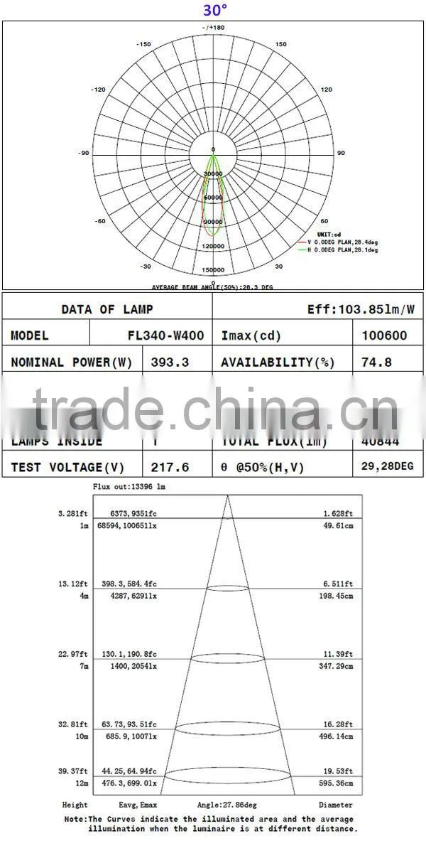 400W LED Floodlight IP67 LED Flood Light 400W & 400W Most Powerful LED Flood Light & 400W LED Flood Light Bar