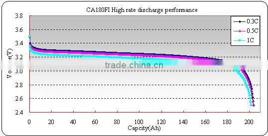 CA180FI battery cell for energy storage system and telecom