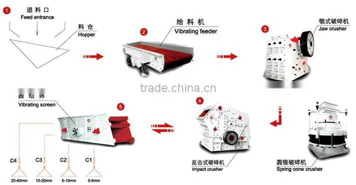 Turnkey Stone Crusher Plant