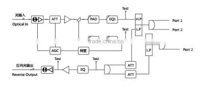 CATV low noise and high output power optical receiver/optic node