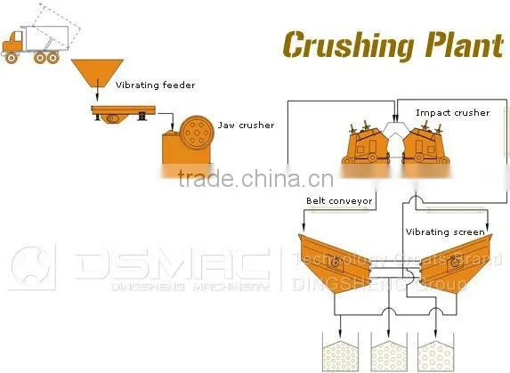 ISO9001 Stone Production Line (DSMAC)