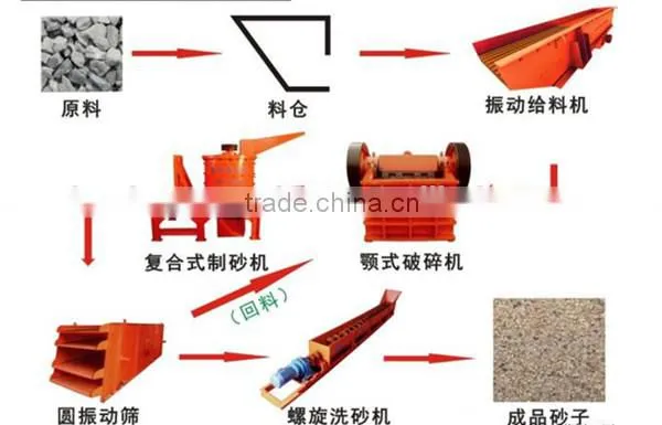 Sand making plant/mobile sand washing plant