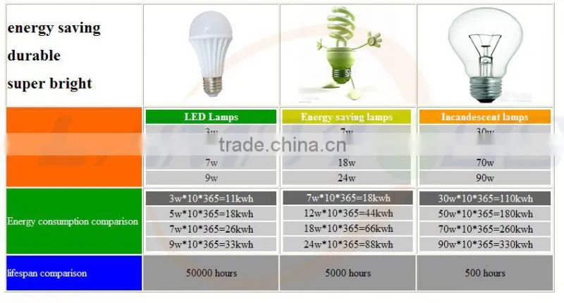 price favorable 3 years warranty Ra>80 dimmable e27 led bulb light manufacturing machines