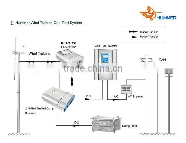 1MW Wind Farm build with 10 sets 100kw(0.1MW) wind turbine generator