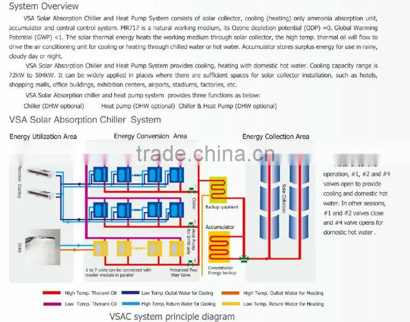 Solar absorption chiller and heat pump system(adapt to 2000 square meters)