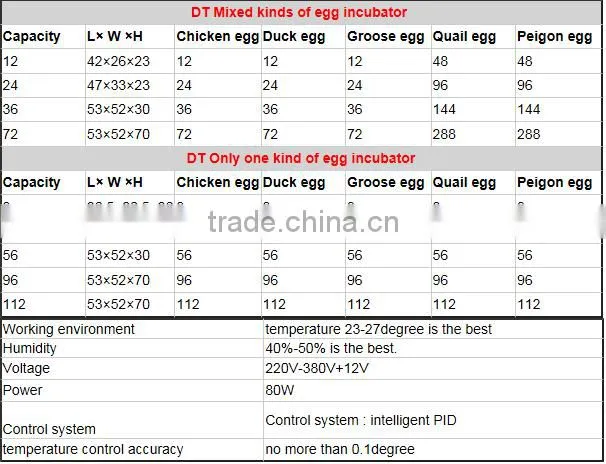 USD 800 coupon, free sample, trade assurance, no risk. Automatic egg incubator