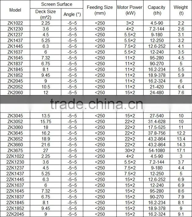 high efficiency linear vibrating screen on promotion For Coal Mine