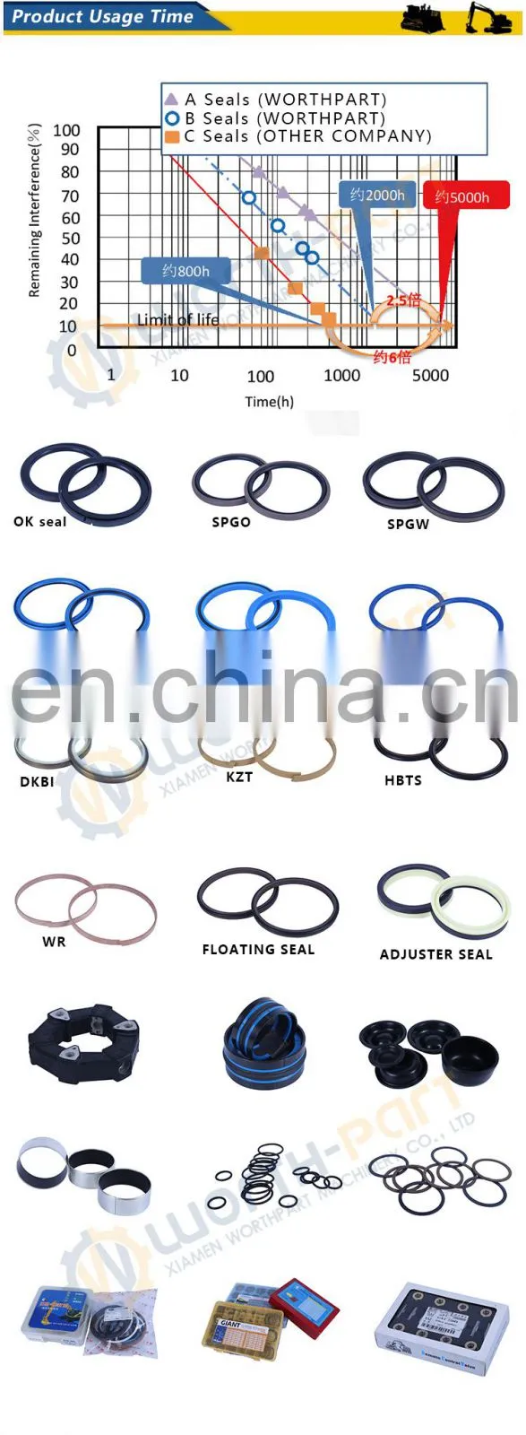 Excavator Hydraulic Cylinder Seal Kit Repair Kit O Ring for Boom Arm Bucket