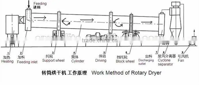 Drying Equipment For Fly Ash / Fly Ash Dying Machine