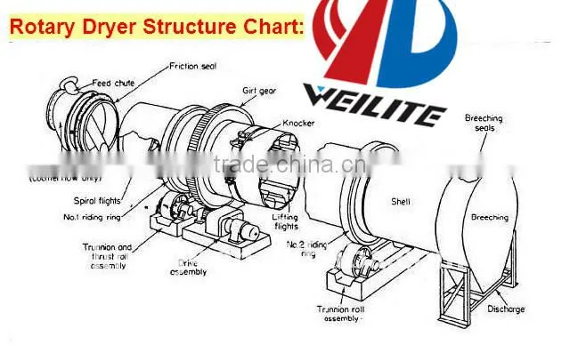 Rotary Drying Machine For Charcoal Powder / Charcoal Powder Rotary Dryer