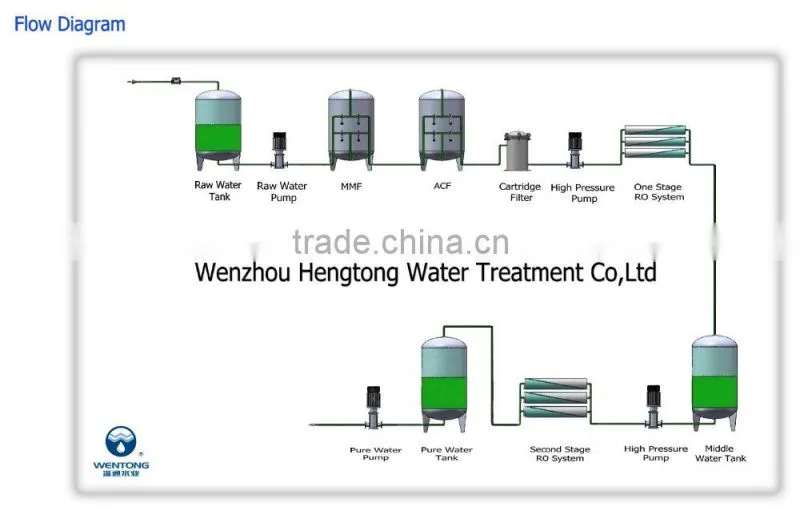 supply high quality Double Stage RO system
